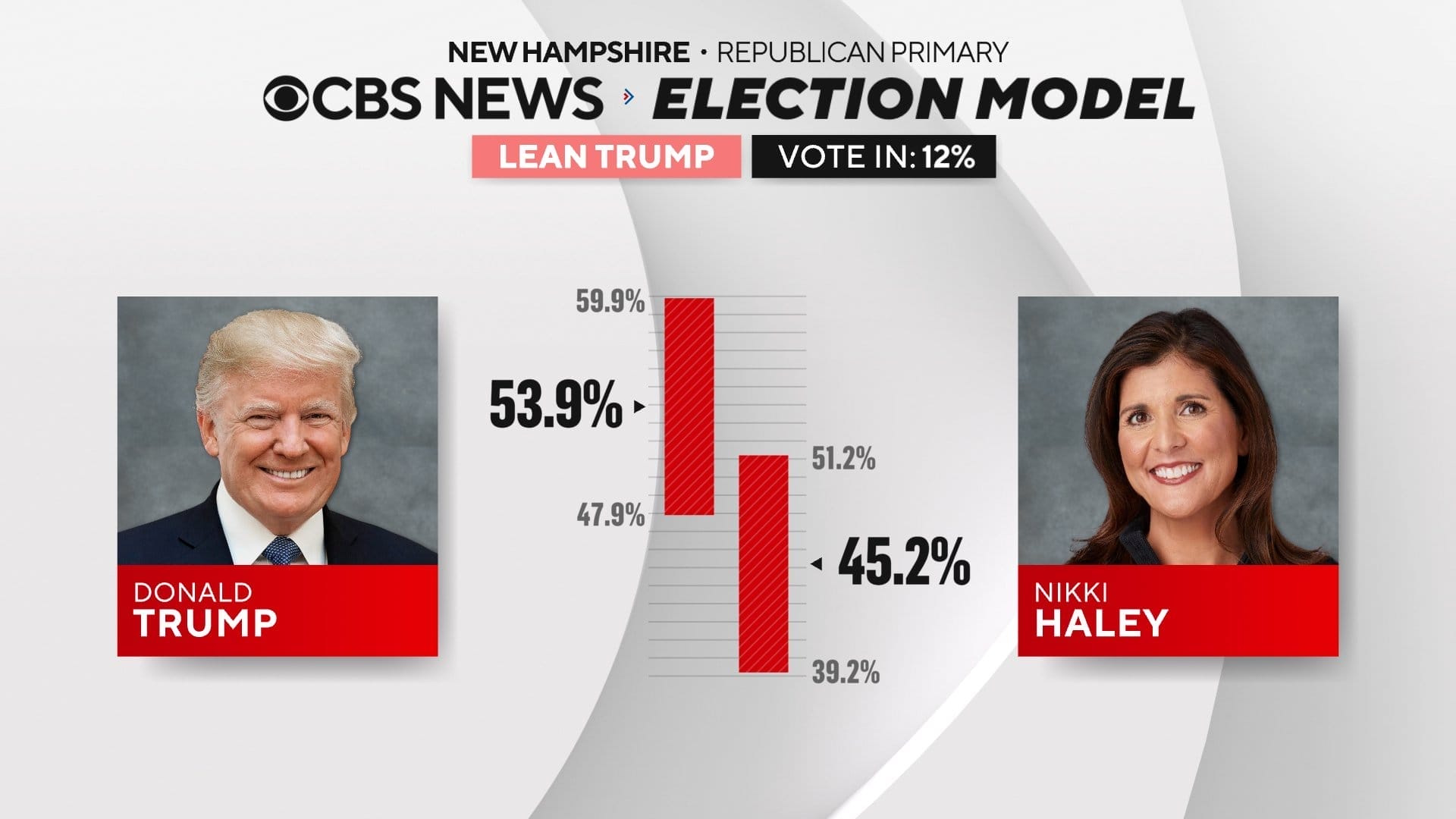 nxnoticias.com-gana-trump-new-hampshire-seria-inminente-candidato-republicano-a-la-presidencia-de-eua