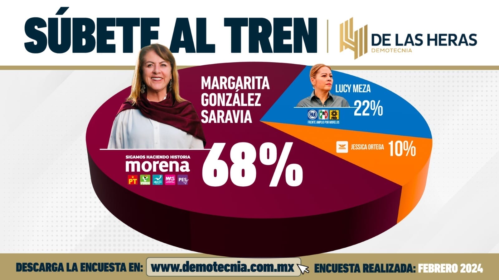 nxnoticias.com-va-margarita-gonzalez-saravia-46-puntos-arriba-de-lucia-meza