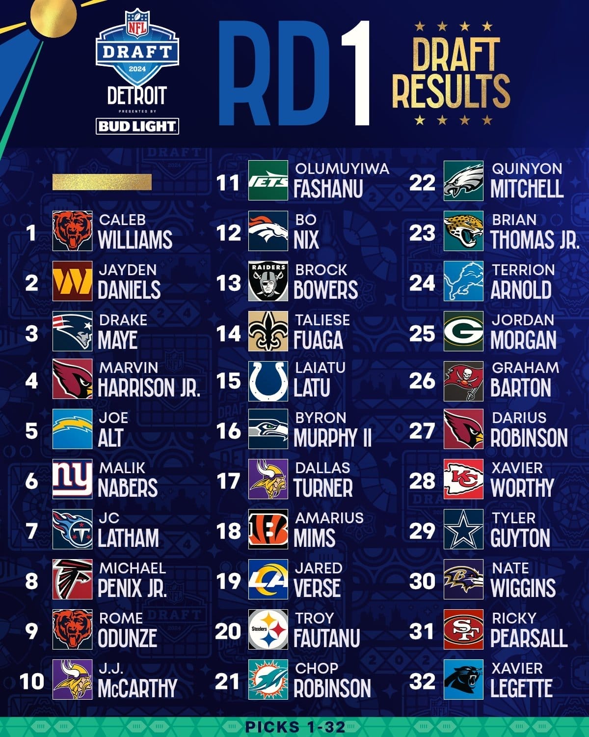 nxnoticias.com-5-qbs-entre-el-top-10-de-seleccionados-en-el-draft-2024-de-la-nfl