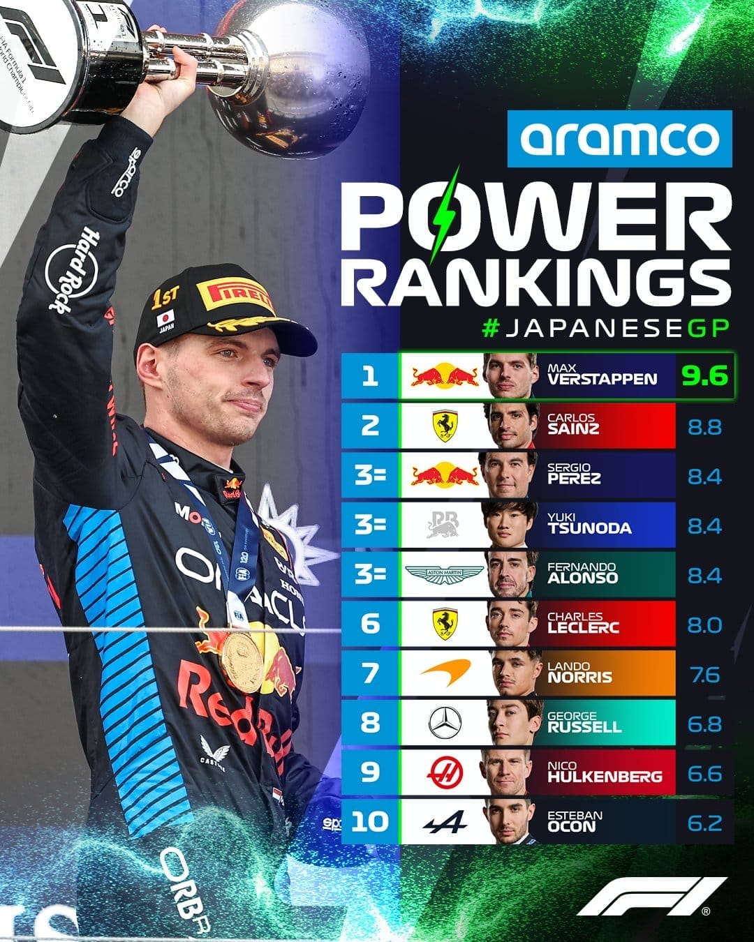 nxnoticias.com-retoma-checo-fuerza-en-el-power-ranking-de-la-f1